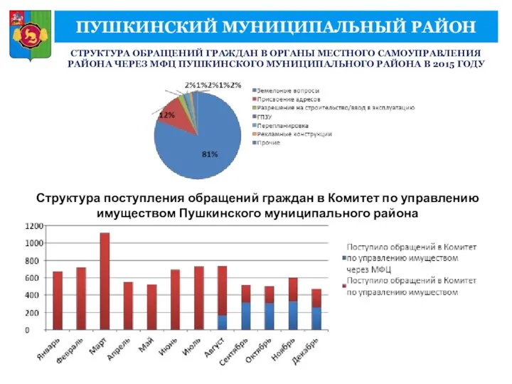 ПУШКИНСКИЙ МУНИЦИПАЛЬНЫЙ РАЙОН СТРУКТУРА ОБРАЩЕНИЙ ГРАЖДАН В ОРГАНЫ МЕСТНОГО САМОУПРАВЛЕНИЯ РАЙОНА ЧЕРЕЗ