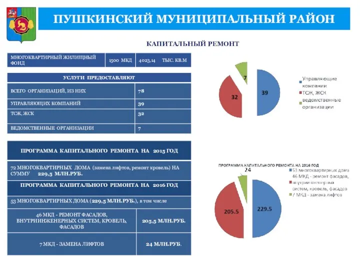 КАПИТАЛЬНЫЙ РЕМОНТ ПУШКИНСКИЙ МУНИЦИПАЛЬНЫЙ РАЙОН