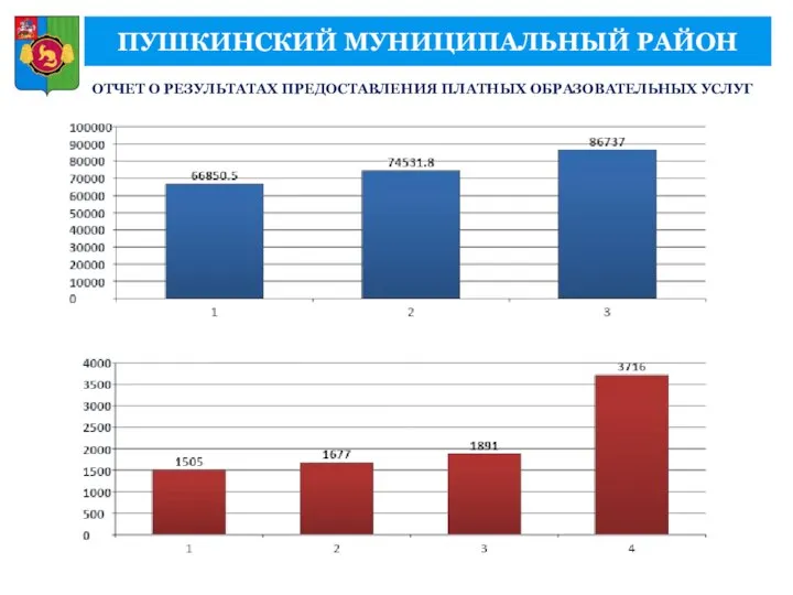 ПУШКИНСКИЙ МУНИЦИПАЛЬНЫЙ РАЙОН ОТЧЕТ О РЕЗУЛЬТАТАХ ПРЕДОСТАВЛЕНИЯ ПЛАТНЫХ ОБРАЗОВАТЕЛЬНЫХ УСЛУГ