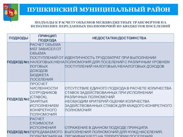 ПУШКИНСКИЙ МУНИЦИПАЛЬНЫЙ РАЙОН ПОДХОДЫ К РАСЧЕТУ ОБЪЕМОВ МЕЖБЮДЖЕТНЫХ ТРАНСФЕРТОВ НА ИСПОЛНЕНИЕ ПЕРЕДАННЫХ ПОЛНОМОЧИЙ ИЗ БЮДЖЕТОВ ПОСЕЛЕНИЙ