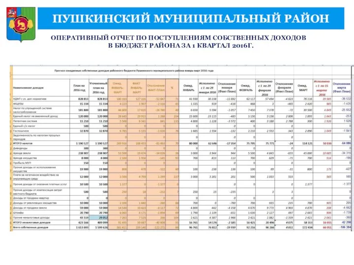 ПУШКИНСКИЙ МУНИЦИПАЛЬНЫЙ РАЙОН ОПЕРАТИВНЫЙ ОТЧЕТ ПО ПОСТУПЛЕНИЯМ СОБСТВЕННЫХ ДОХОДОВ В БЮДЖЕТ РАЙОНА ЗА 1 КВАРТАЛ 2016Г.