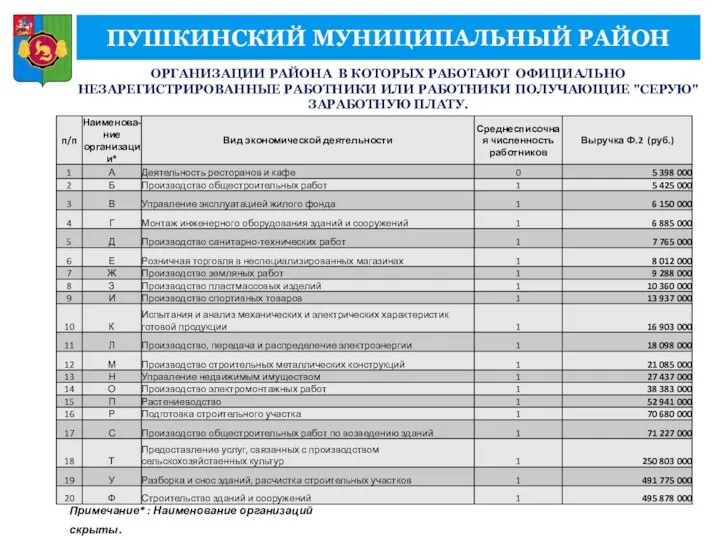 ПУШКИНСКИЙ МУНИЦИПАЛЬНЫЙ РАЙОН ОРГАНИЗАЦИИ РАЙОНА В КОТОРЫХ РАБОТАЮТ ОФИЦИАЛЬНО НЕЗАРЕГИСТРИРОВАННЫЕ РАБОТНИКИ ИЛИ