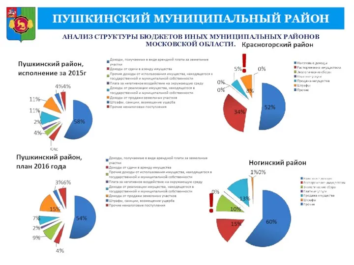 ПУШКИНСКИЙ МУНИЦИПАЛЬНЫЙ РАЙОН АНАЛИЗ СТРУКТУРЫ БЮДЖЕТОВ ИНЫХ МУНИЦИПАЛЬНЫХ РАЙОНОВ МОСКОВСКОЙ ОБЛАСТИ. !