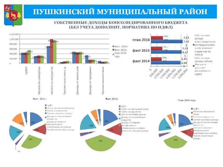 ПУШКИНСКИЙ МУНИЦИПАЛЬНЫЙ РАЙОН СОБСТВЕННЫЕ ДОХОДЫ КОНСОЛИДИРОВАННОГО БЮДЖЕТА (БЕЗ УЧЕТА ДОПОЛНИТ. НОРМАТИВА ПО НДФЛ)