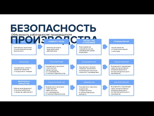 ЛИЧНАЯ Обязанность работодателя/ производителя Соблюдение персоналом личных комплексных мер безопасности БЕЗОПАСНОСТЬ ПРОИЗВОДСТВА