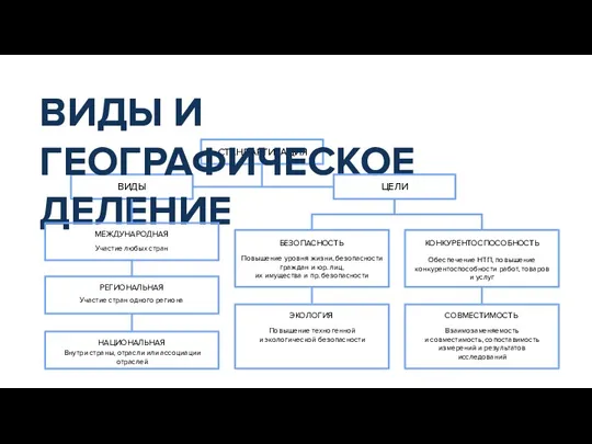 СТАНДАРТИЗАЦИЯ ВИДЫ МЕЖДУНАРОДНАЯ Участие любых стран ВИДЫ И ГЕОГРАФИЧЕСКОЕ ДЕЛЕНИЕ ЦЕЛИ РЕГИОНАЛЬНАЯ