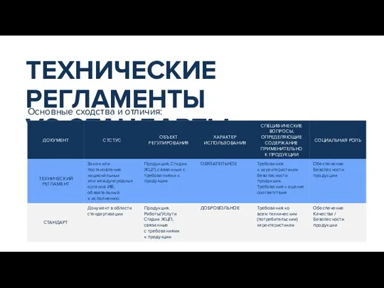 ТЕХНИЧЕСКИЕ РЕГЛАМЕНТЫ VS СТАНДАРТЫ Основные сходства и отличия: