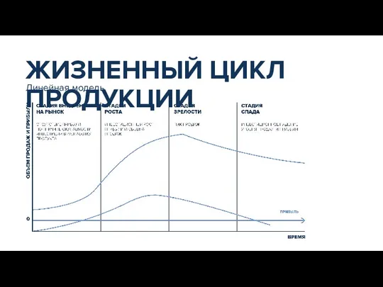 ЖИЗНЕННЫЙ ЦИКЛ ПРОДУКЦИИ Линейная модель