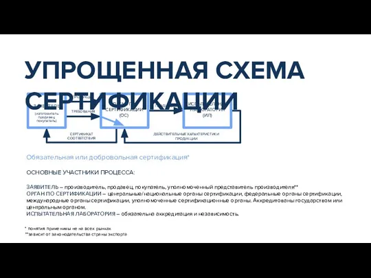 ОСНОВНЫЕ УЧАСТНИКИ ПРОЦЕССА: **зависит от законодательства страны экспорта Обязательная или добровольная сертификация*