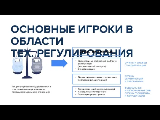 Тех. регулирование осуществляется в трех основных направлениях и с помощью специальных организаций: