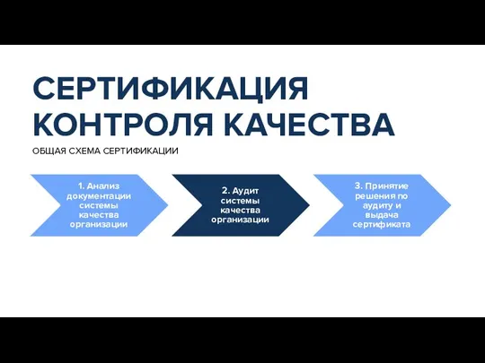 ОБЩАЯ СХЕМА СЕРТИФИКАЦИИ 1. Анализ документации системы качества организации 2. Аудит системы