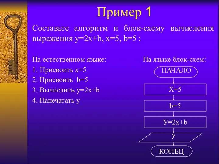 Пример 1 Составьте алгоритм и блок-схему вычисления выражения у=2х+b, х=5, b=5 :