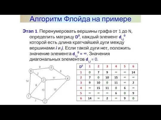 Этап 1. Перенумеровать вершины графа от 1 до N, определить матрицу D0,