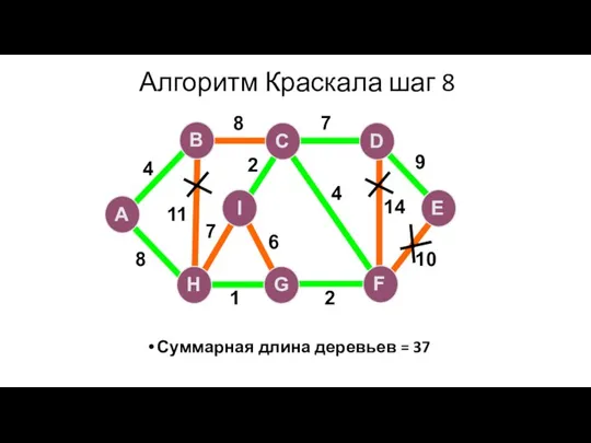 Алгоритм Краскала шаг 8 Суммарная длина деревьев = 37 A H G