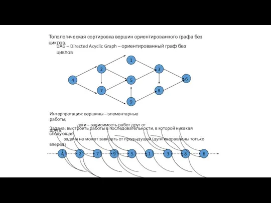 Топологическая сортировка вершин ориентированного графа без циклов. DAG – Directed Acyclic Graph