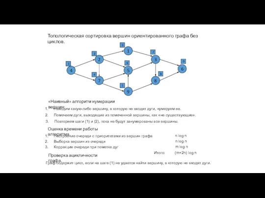 Топологическая сортировка вершин ориентированного графа без циклов. 1 5 9 2 7