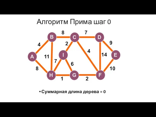 Алгоритм Прима шаг 0 Суммарная длина дерева = 0 A H G