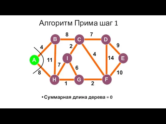 Алгоритм Прима шаг 1 Суммарная длина дерева = 0 A H G