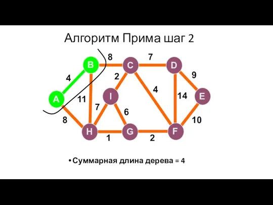Алгоритм Прима шаг 2 Суммарная длина дерева = 4 A H G