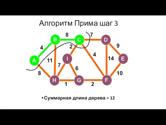 Алгоритм Прима шаг 3 Суммарная длина дерева = 12 A H G