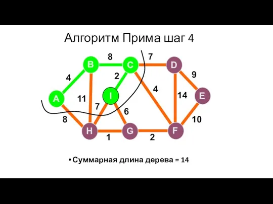 Алгоритм Прима шаг 4 Суммарная длина дерева = 14 A H G