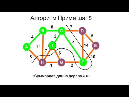 Алгоритм Прима шаг 5 Суммарная длина дерева = 18 A H G
