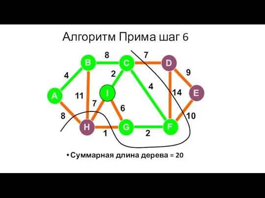 Алгоритм Прима шаг 6 Суммарная длина дерева = 20 A H G