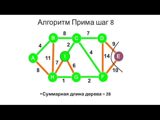 Алгоритм Прима шаг 8 Суммарная длина дерева = 28 A H G