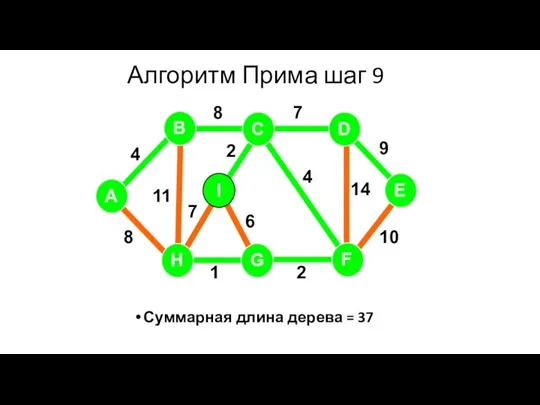Алгоритм Прима шаг 9 Суммарная длина дерева = 37 A H G