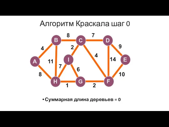 Алгоритм Краскала шаг 0 Суммарная длина деревьев = 0 A H G