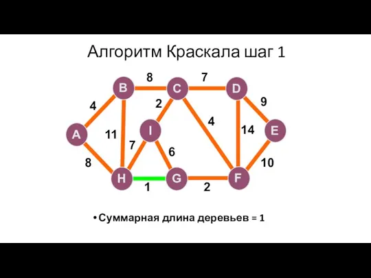 Алгоритм Краскала шаг 1 Суммарная длина деревьев = 1 A H G