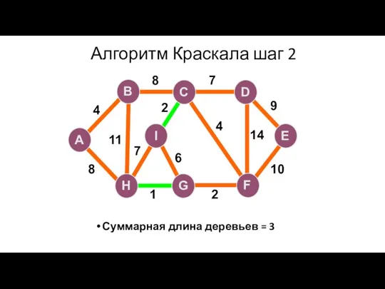 Алгоритм Краскала шаг 2 Суммарная длина деревьев = 3 A H G