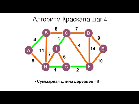 Алгоритм Краскала шаг 4 Суммарная длина деревьев = 9 A H G