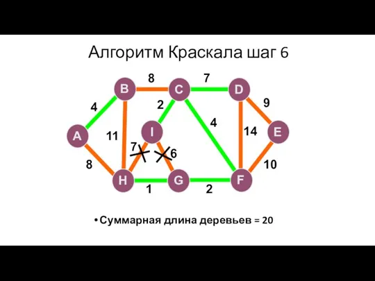 Алгоритм Краскала шаг 6 Суммарная длина деревьев = 20 A H G