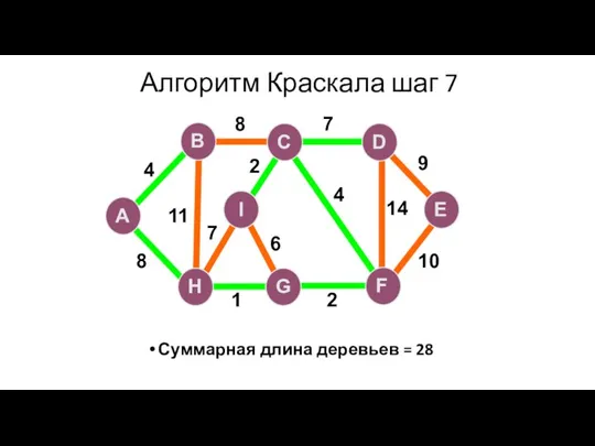 Алгоритм Краскала шаг 7 Суммарная длина деревьев = 28 A H G