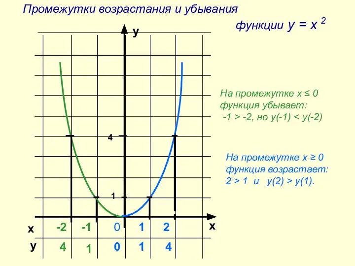 Промежутки возрастания и убывания функции у = х 2 На промежутке х