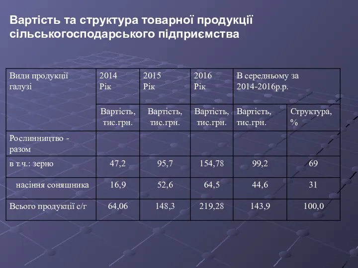 Вартість та структура товарної продукції сільськогосподарського підприємства