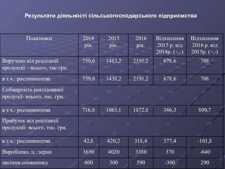 Результати діяльності сільськогосподарського підприємства