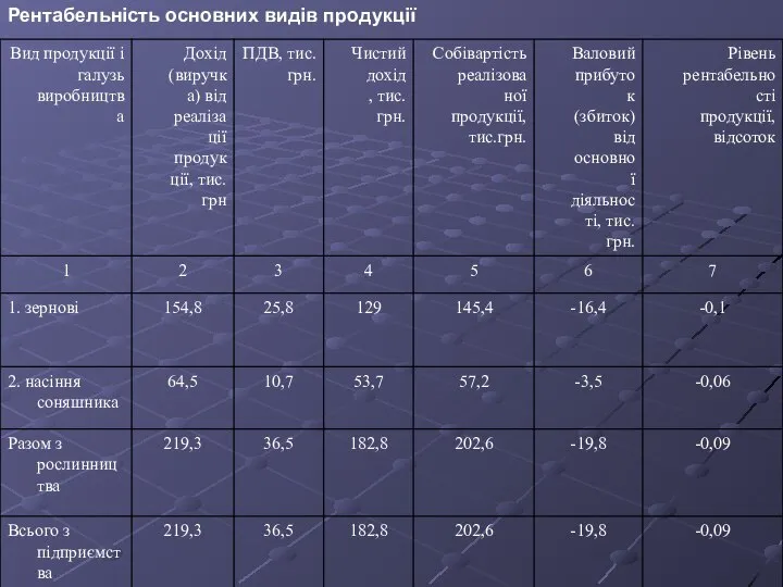 Рентабельність основних видів продукції