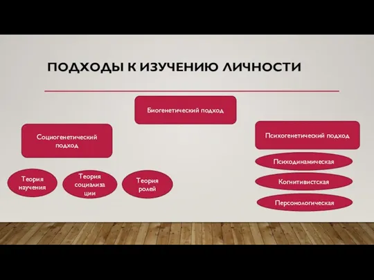 ПОДХОДЫ К ИЗУЧЕНИЮ ЛИЧНОСТИ Биогенетический подход Социогенетический подход Психогенетический подход Теория научения