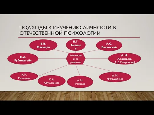 ПОДХОДЫ К ИЗУЧЕНИЮ ЛИЧНОСТИ В ОТЕЧЕСТВЕННОЙ ПСИХОЛОГИИ Личность и ее развитие В.В.