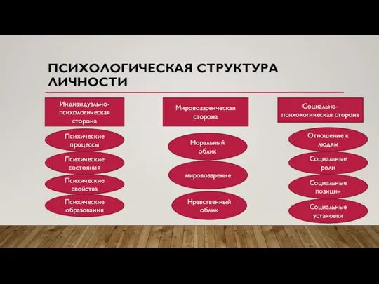 ПСИХОЛОГИЧЕСКАЯ СТРУКТУРА ЛИЧНОСТИ Индивидуально-психологическая сторона Мировоззренческая сторона Социально-психологическая сторона Психические образования Психические