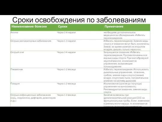 Сроки освобождения по заболеваниям