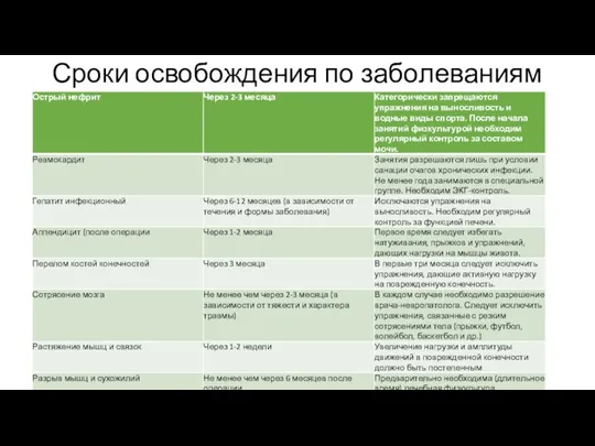 Сроки освобождения по заболеваниям