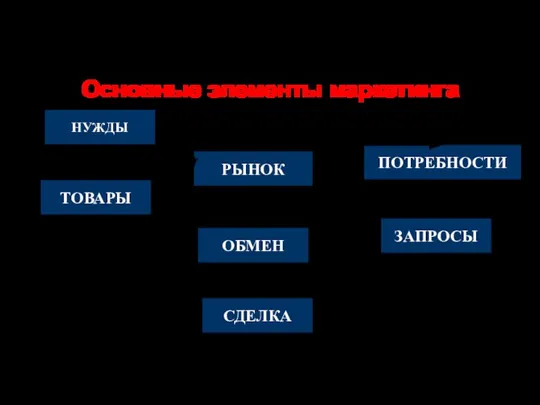 Основные элементы маркетинга НУЖДЫ ТОВАРЫ ПОТРЕБНОСТИ ЗАПРОСЫ ОБМЕН СДЕЛКА РЫНОК