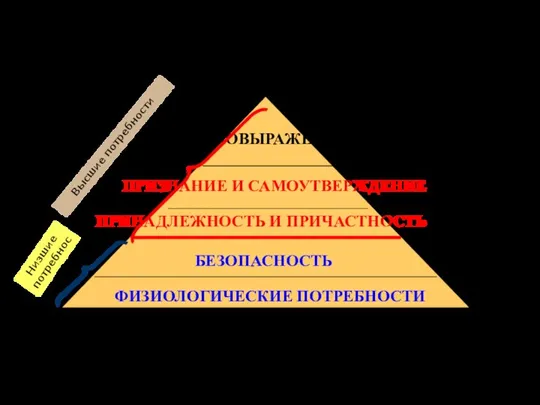 Высшие потребности Низшие потребности Пирамида потребностей А. Маслоу