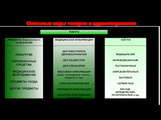 Основные виды товаров в здравоохранении