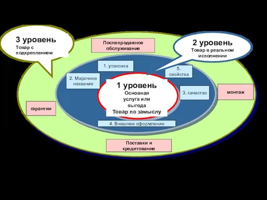 монтаж гарантии Поставки и кредитование Послепродажное обслуживание 1. упаковка 2. Марочное название