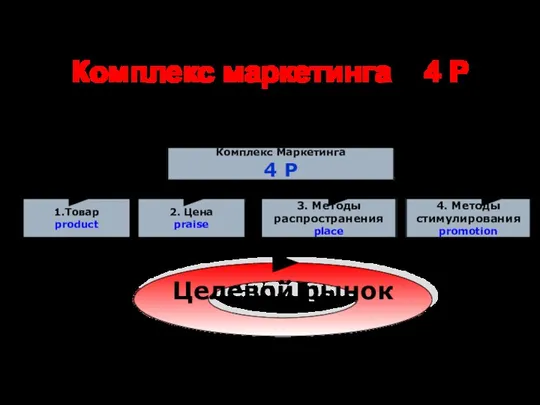 Комплекс маркетинга – 4 Р (маркетинг микс) Четыре составляющих комплекса маркетинга Комплекс