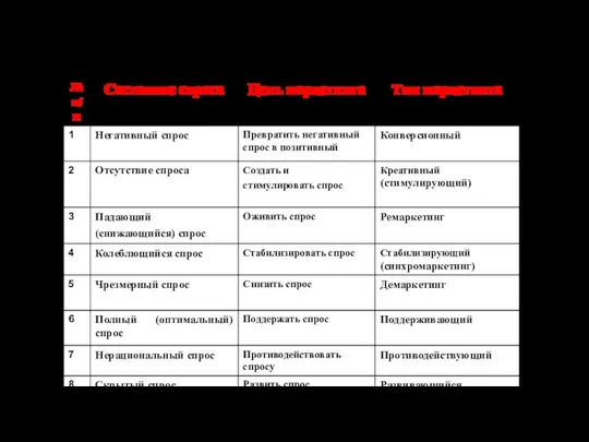 Цели и тип маркетинга в зависимости от состояния спроса: